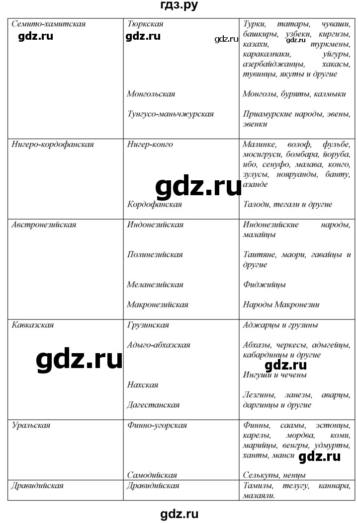 ГДЗ по географии 7 класс  Алексеев   страница - 15, Решебник 2016