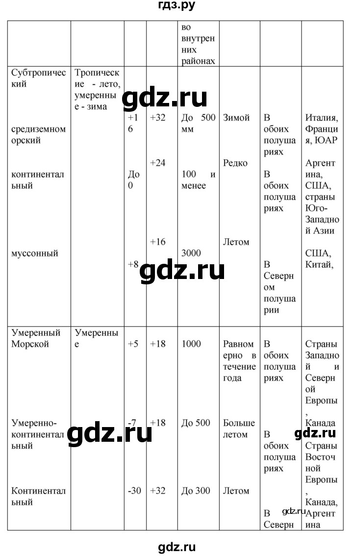 ГДЗ по географии 7 класс  Алексеев   страница - 55, Решебник 2016
