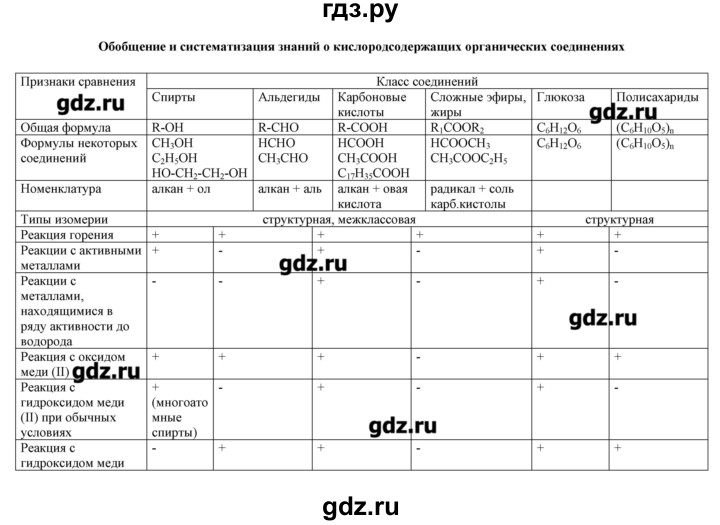 ГДЗ по химии 10 класс Габриелян рабочая тетрадь Базовый уровень страница - 100-101, Решебник