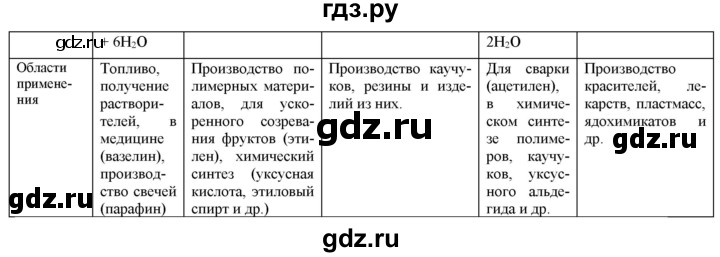 ГДЗ по химии 10 класс Габриелян  Базовый уровень параграф - 7, Решебник